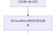 4块5毛就可以拥有无限个自己的个性邮箱教程