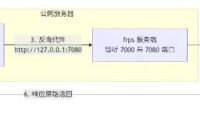 宝塔frp小程序内网穿透配置教程